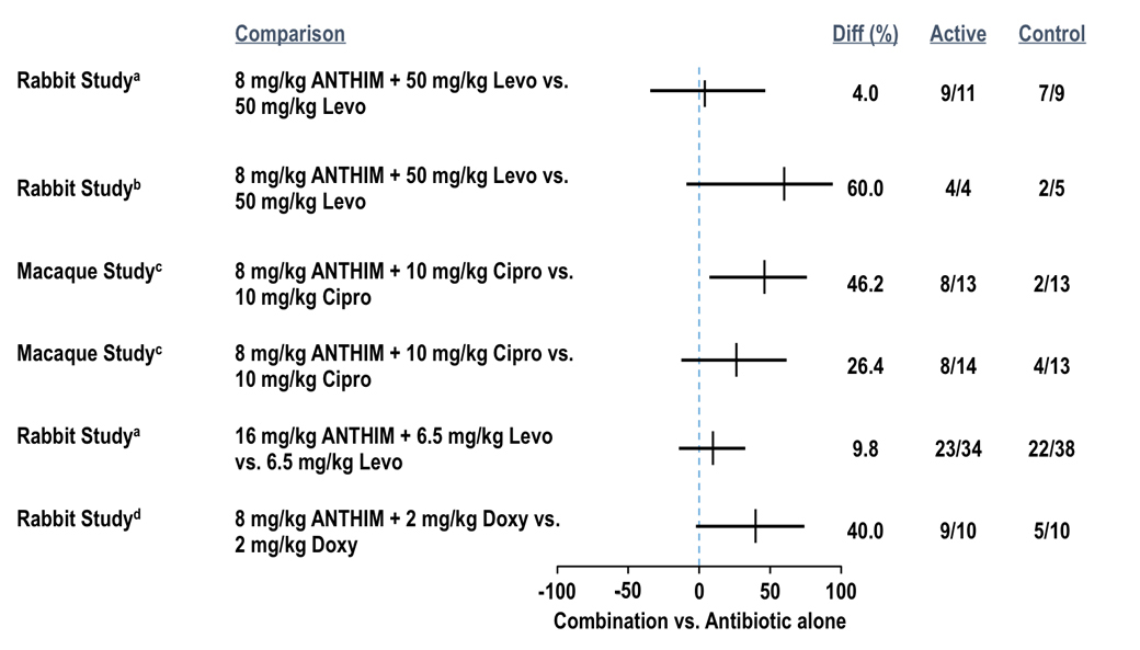 Survival Rates for ANTHIM in Combination with Antibiotics vs Antibiotic Alone Treatment (All Treated Animals)